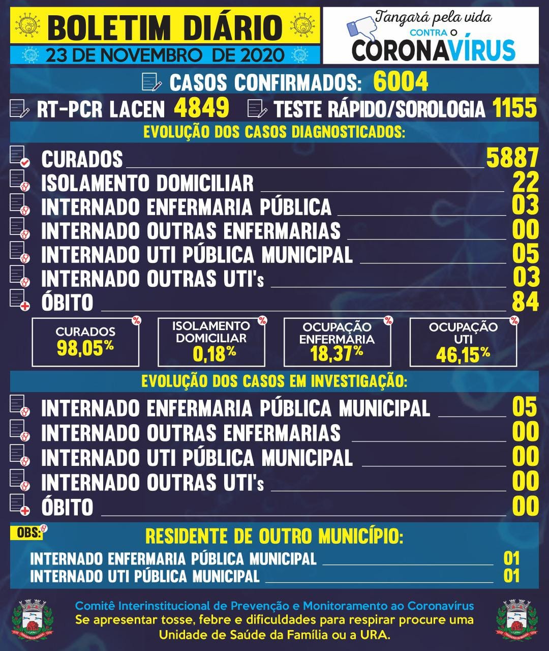 COVID-19: Tangará da Serra tem índice de cura de 98%